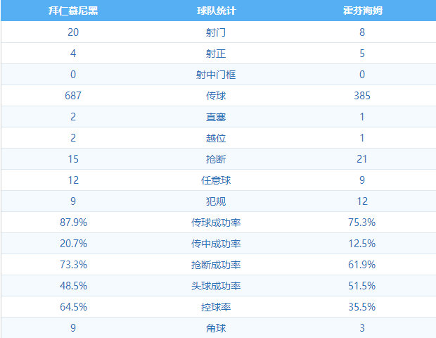 拜仁慕尼黑1:2霍芬海姆 图集