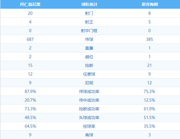 拜仁慕尼黑1:2霍芬海姆 图集