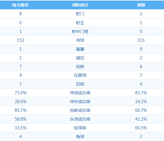 纽卡斯尔 VS 曼联 图集