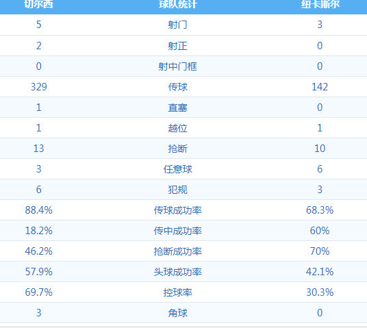 切尔西 VS 纽卡斯尔 图集