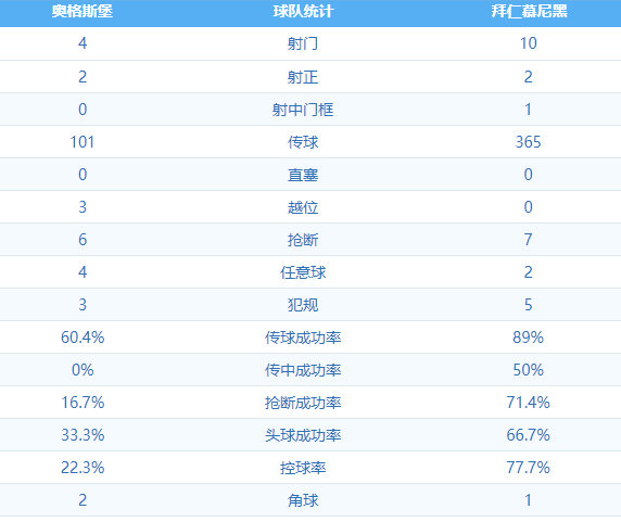 奥格斯堡2:2拜仁慕尼黑 图集