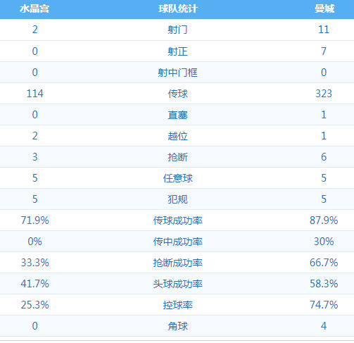 水晶宫 VS 曼城 图集