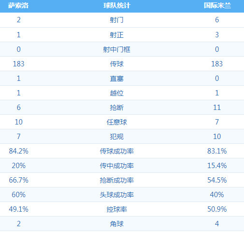 萨索洛 VS 国际米兰 图集