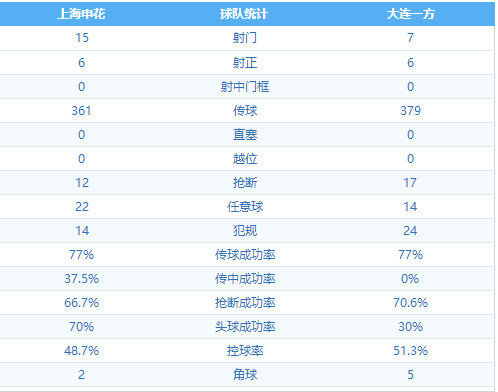 上海申花 VS 大连一方 图集