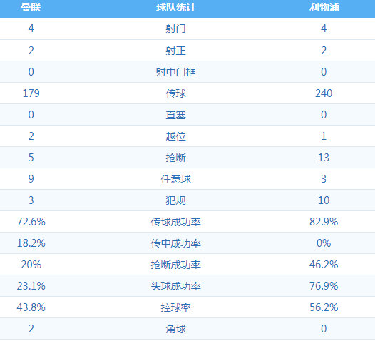 曼联1:1利物浦 图集