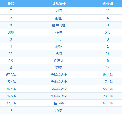 曼联1:1利物浦 图集