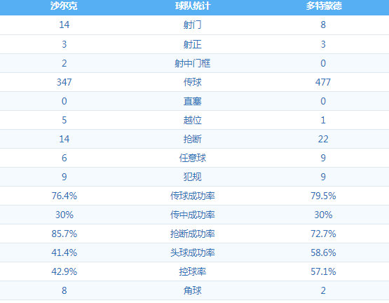 沙尔克0:0多特蒙德 图集