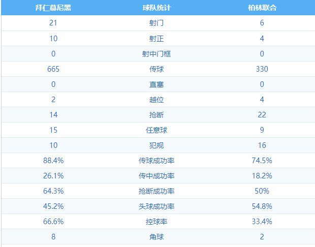 拜仁慕尼黑2:1柏林联合 图集