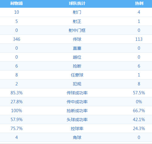 利物浦 VS 热刺 图集