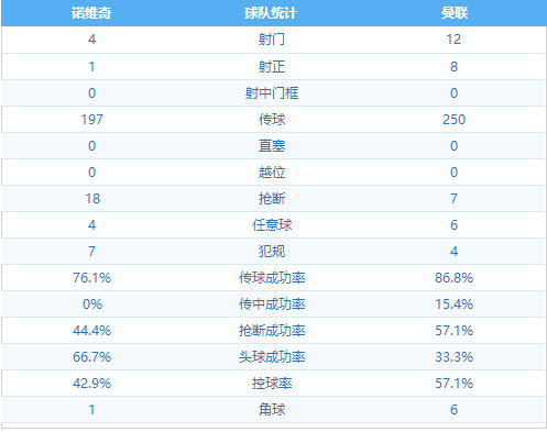 诺维奇 VS 曼联 图集