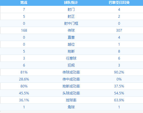 第戎 VS 巴黎圣日耳曼 图集