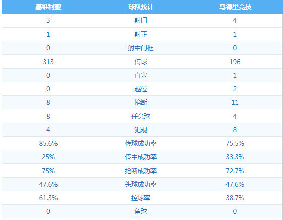 塞维利亚 VS 马德里竞技 图集