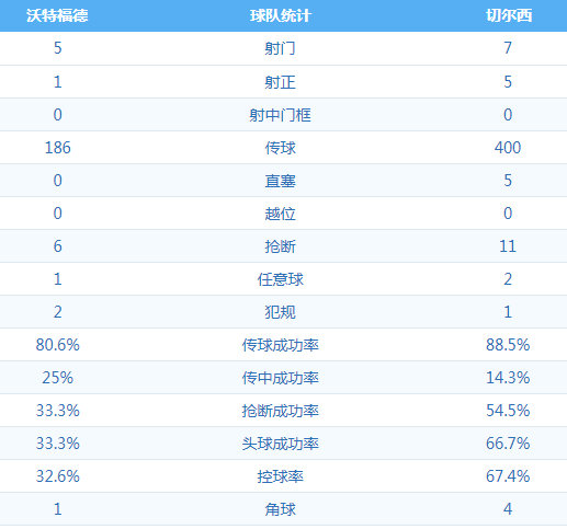 沃特福德 VS 切尔西 图集