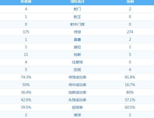 埃弗顿 VS 热刺 图集