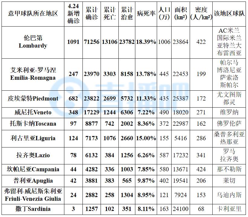 五大联赛新冠地图—【4.24图表】