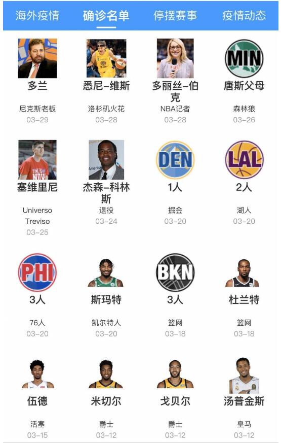 NBA各支球队所在地疫情统计 已确诊NBA圈内人士名单