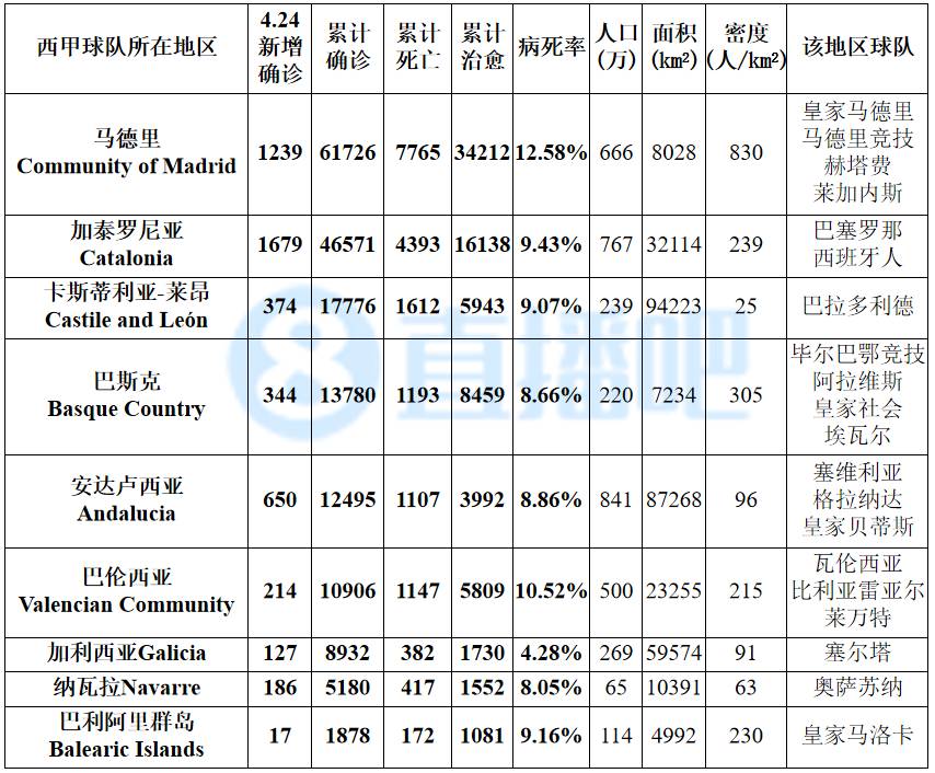 五大联赛新冠地图—【4.24图表】