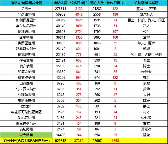 NBA各支球队所在地疫情统计 已确诊NBA圈内人士名单