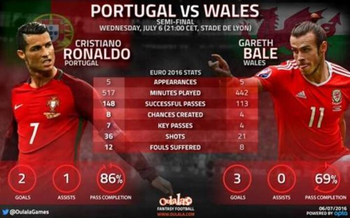 2016欧洲杯赛事葡萄牙vs威尔士