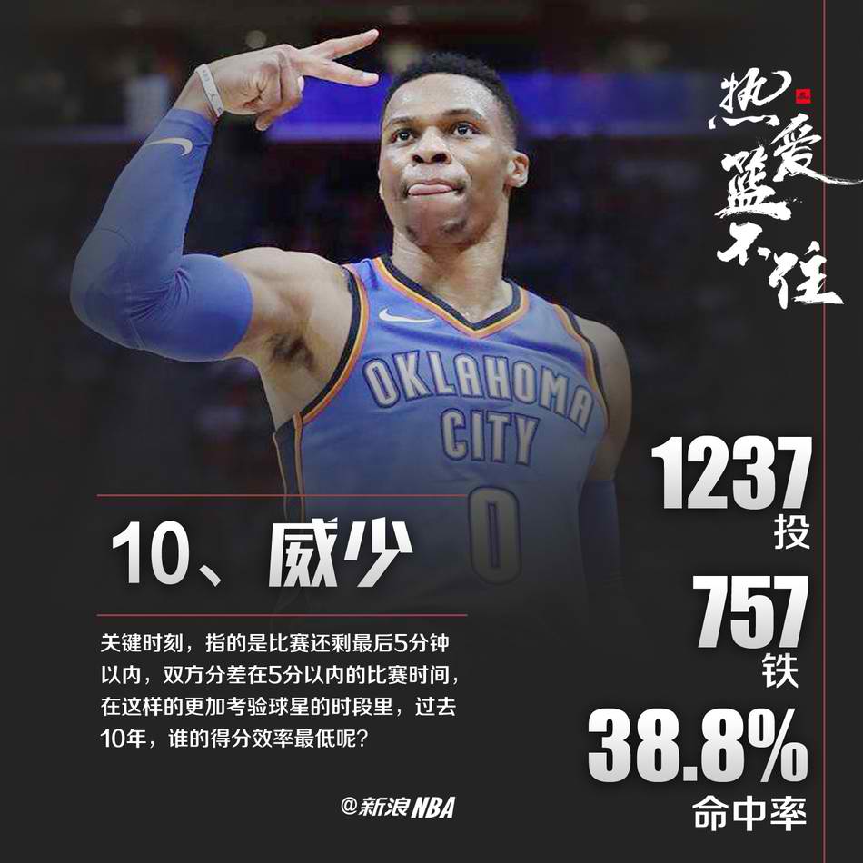 NBA近10年关键球十大“铁匠”！威少第十，科比竟然不入榜！