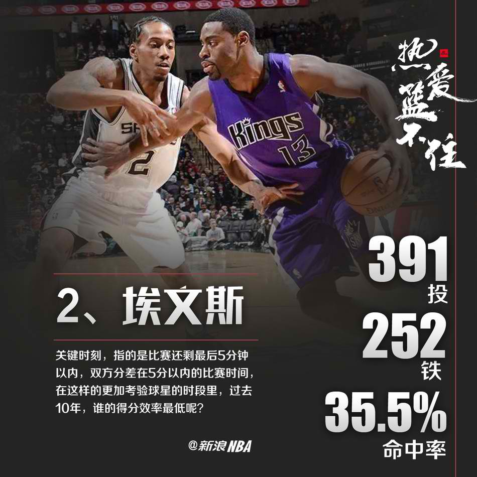 NBA近10年关键球十大“铁匠”！威少第十，科比竟然不入榜！
