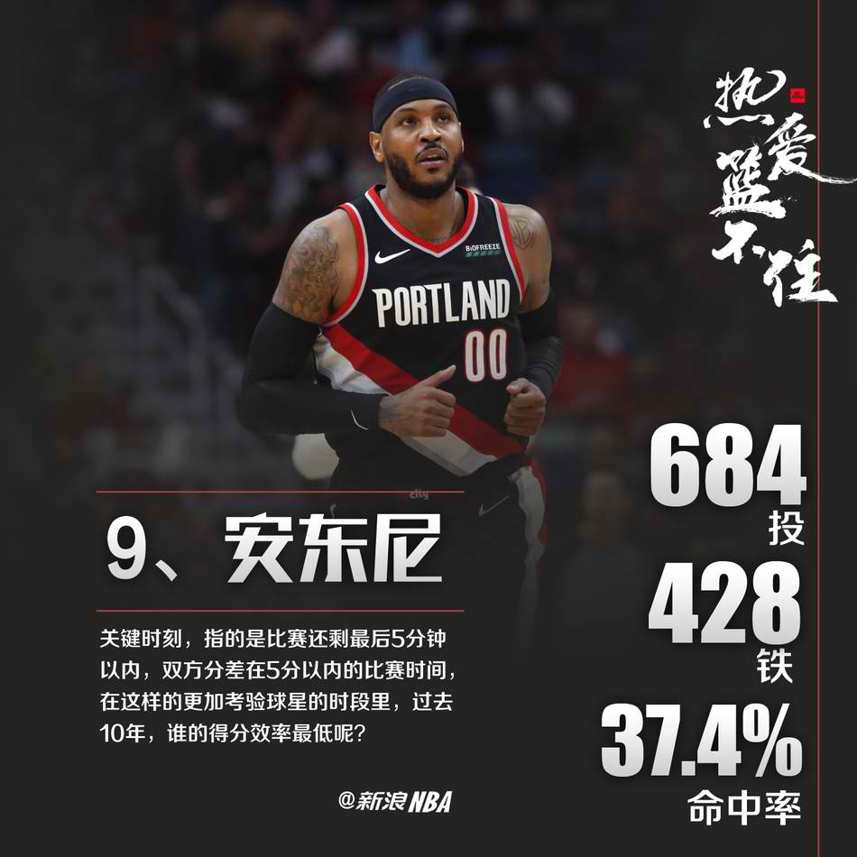 NBA近10年关键球十大“铁匠”！威少第十，科比竟然不入榜！