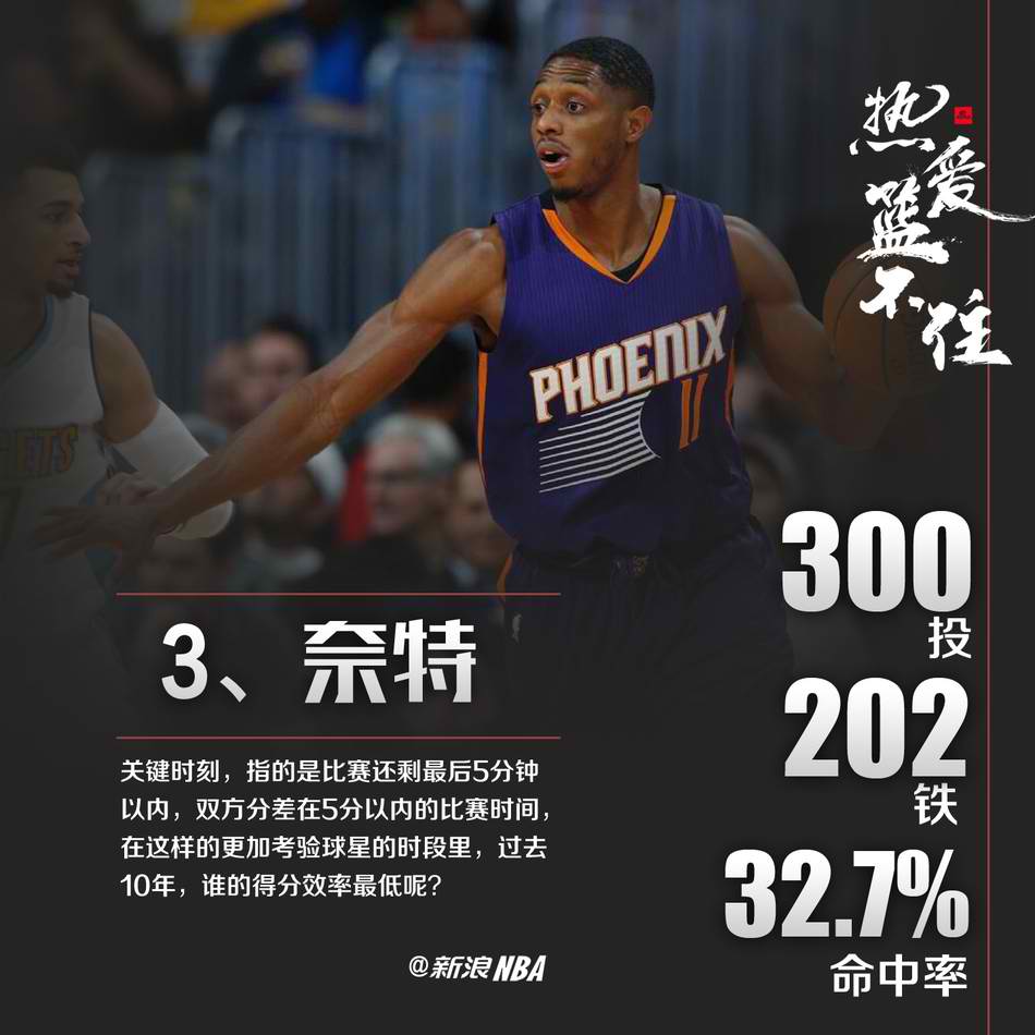 NBA近10年关键球十大“铁匠”！威少第十，科比竟然不入榜！