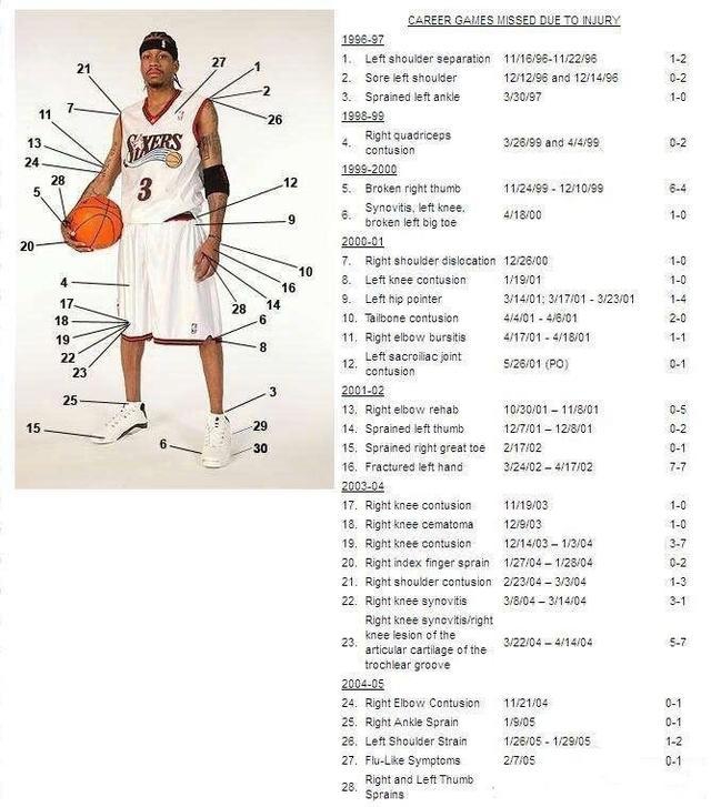 9位NBA球星职业生涯伤病一览图！