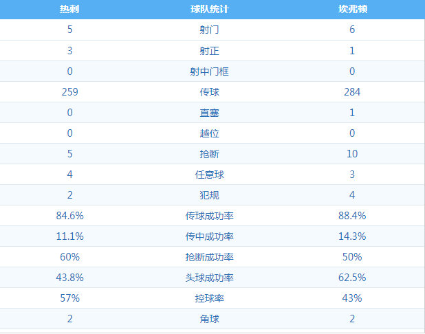 热刺0:1埃弗顿 图集