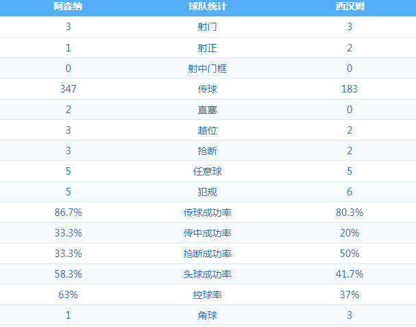 阿森纳 VS 西汉姆 图集