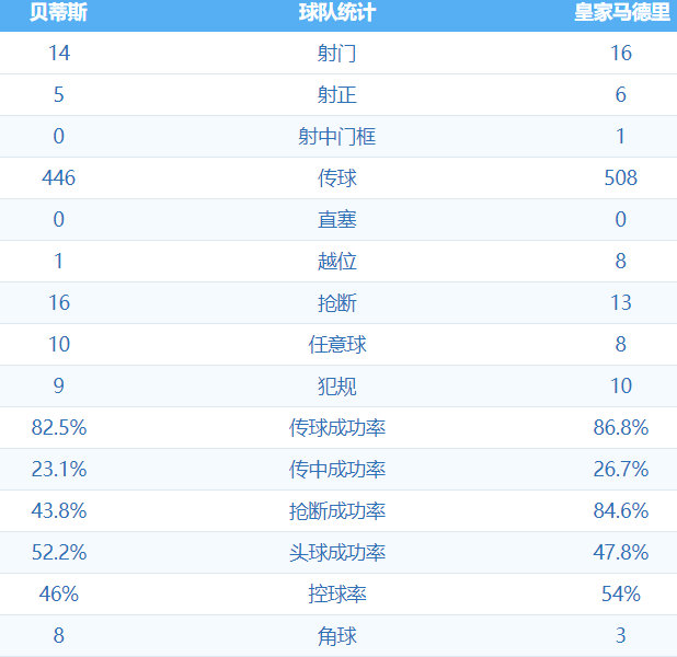 贝蒂斯2:3皇家马德里 图集