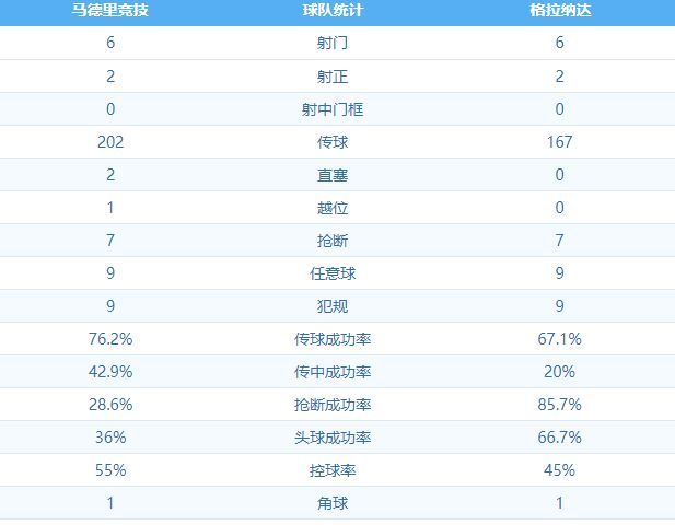 马德里竞技6:1格拉纳达 图集
