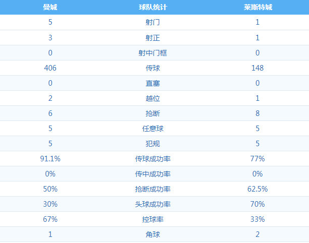 曼城2:5莱斯特城 图集