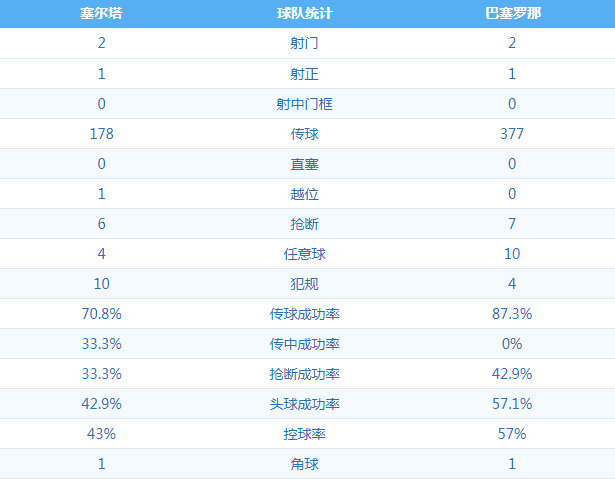 塞尔塔0:3巴塞罗那 图集