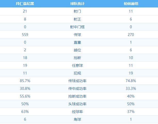 拜仁慕尼黑4:3柏林赫塔 图集