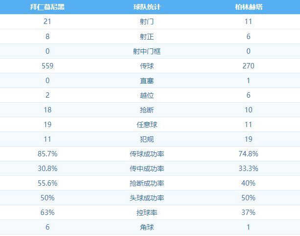 拜仁慕尼黑4:3柏林赫塔 图集