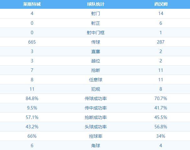 莱斯特城0:3西汉姆 图集