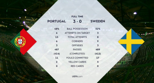 葡萄牙3:0瑞典 图集