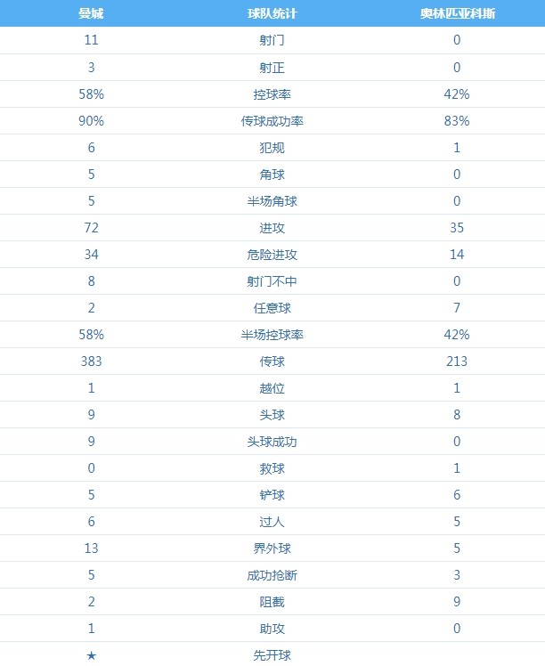 曼城 VS 奥林匹亚科斯 图集