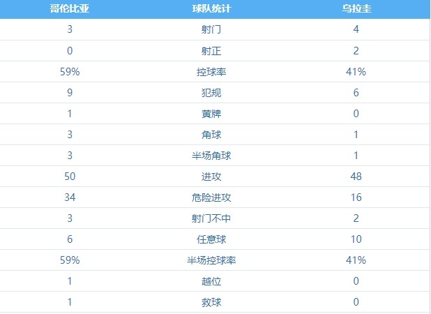 哥伦比亚 VS 乌拉圭 图集