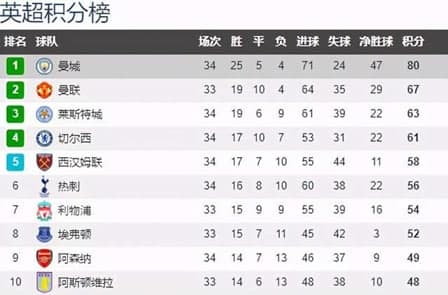 已有10队敲定欧冠席位 其中西甲4名额全部产生