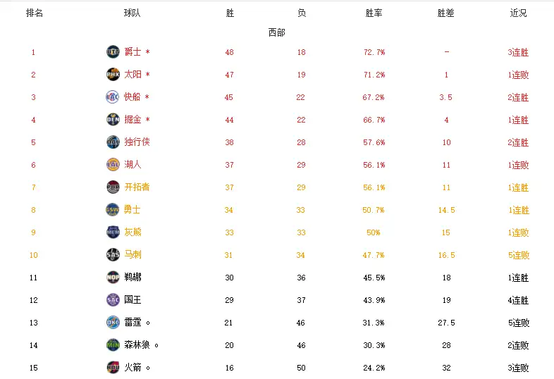 NBA最新排名！篮网4连败，快船轻取湖人升第三，勇士稳居前八