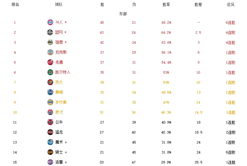 NBA最新排名！篮网4连败，快船轻取湖人升第三，勇士稳居前八