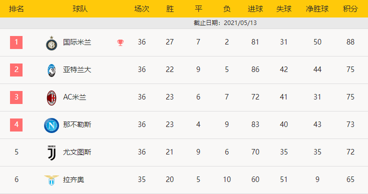 意甲前四名状态：米兰再赢一场就行 尤文环境不好