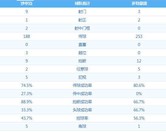 沙尔克0:0多特蒙德 图集