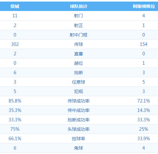 曼城3:0阿斯顿维拉 图集