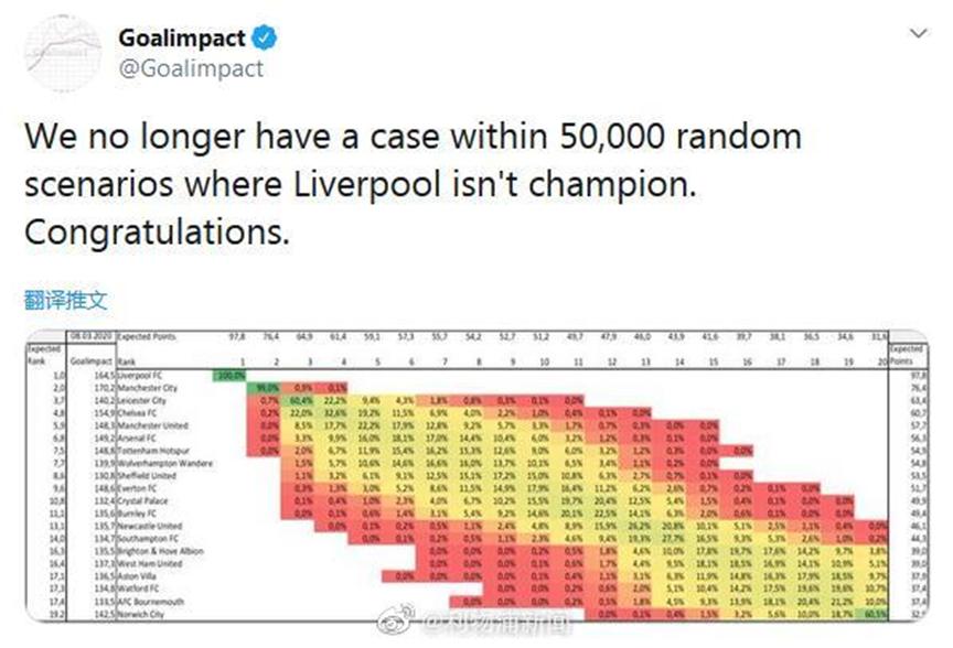 大数据模拟预测结果 英超赛事利物浦夺冠已成必然