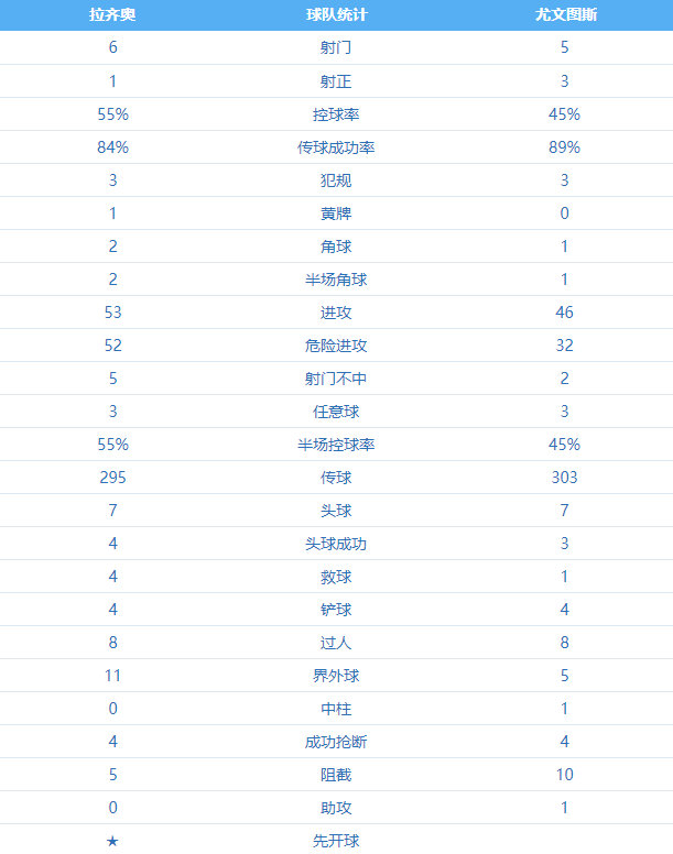 拉齐奥1:1尤文图斯 图集