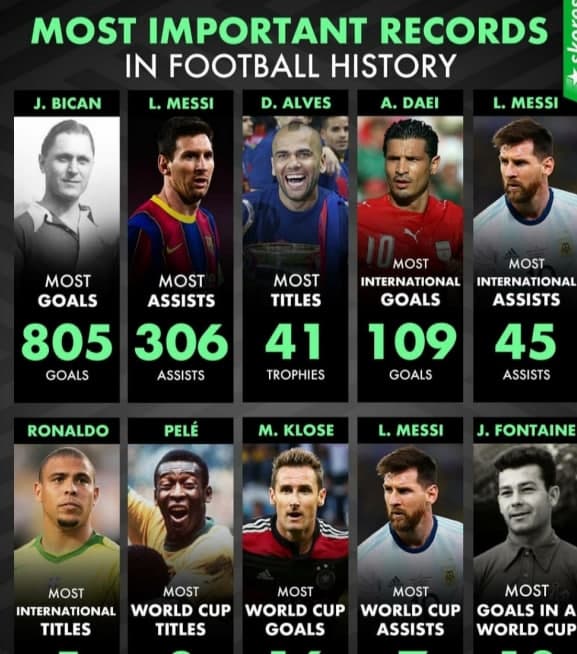 足坛上的20大历史记录,C罗到底是不是足球坛上史上最佳球员